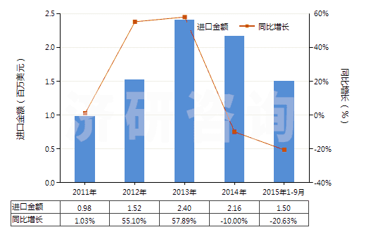 2011-2015年9月中國酒石酸(HS29181200)進口總額及增速統(tǒng)計